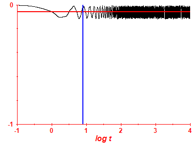 Survival probability log